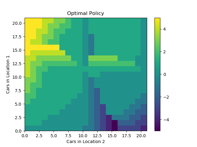 Optimal policy found by policy iteration.