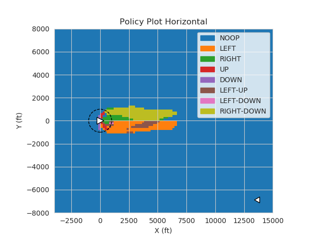 Policy plot