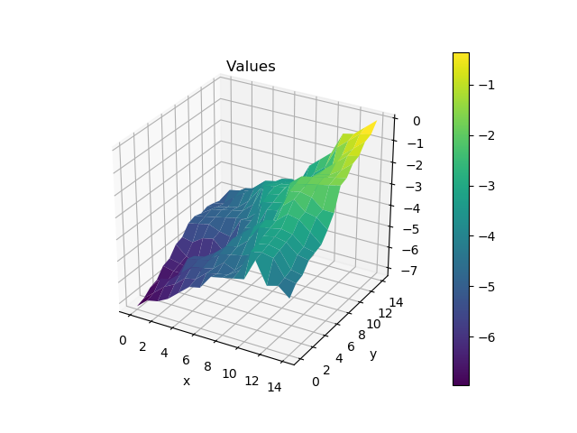 Value surface found by solving the traffic problem.